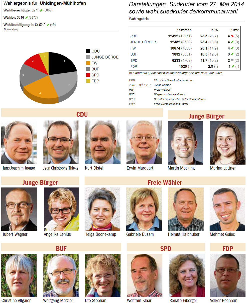 Quelle der Angaben, Grafiken und Bilder: Südkurier vom 27. Mai 2014 sowie wahl.suedkurier.de/kommunalwahl